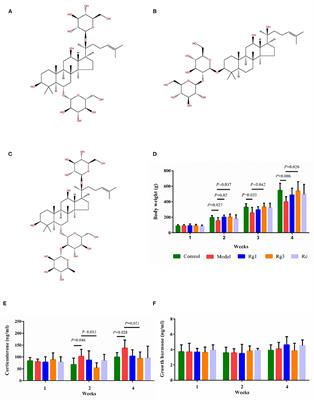 Ginsenoside Rg3 Ameliorates Stress of Broiler Chicks Induced by Escherichia coli Lipopolysaccharide